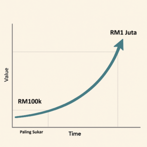 mengapa RM100k pertama adalah paling sukar